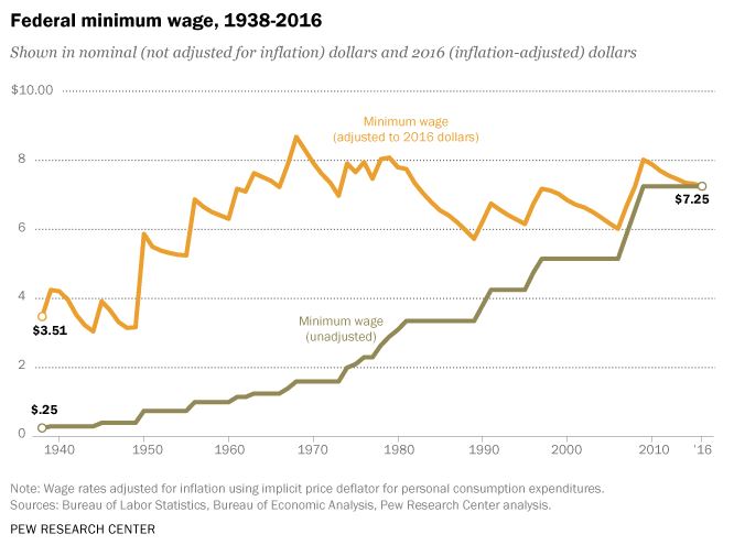 tight household budget minimum wage data