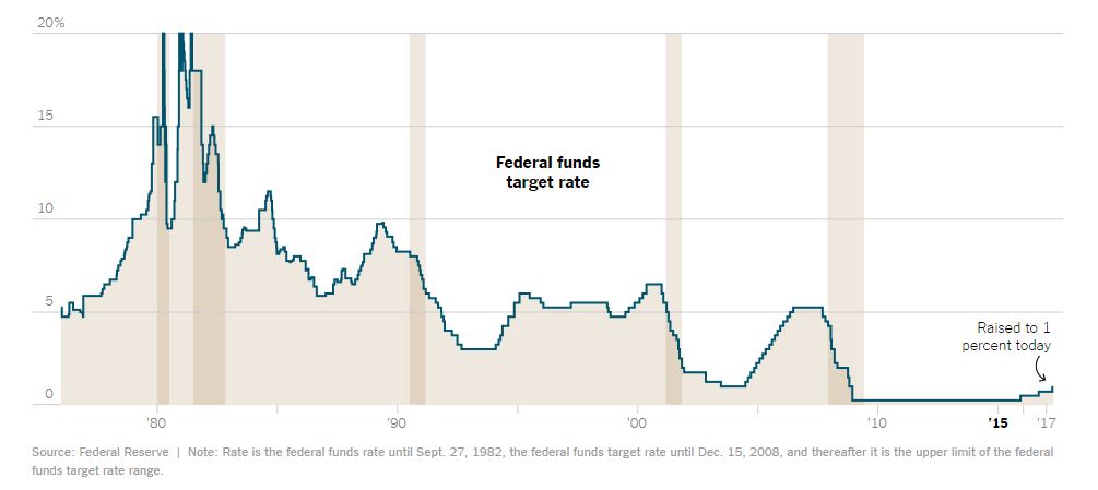 federal interest rate changes credit card debt