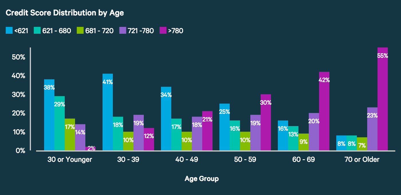 credit scores by age