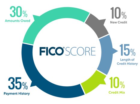 FICO credit Score