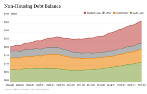 non housing debt balance e1521706559838