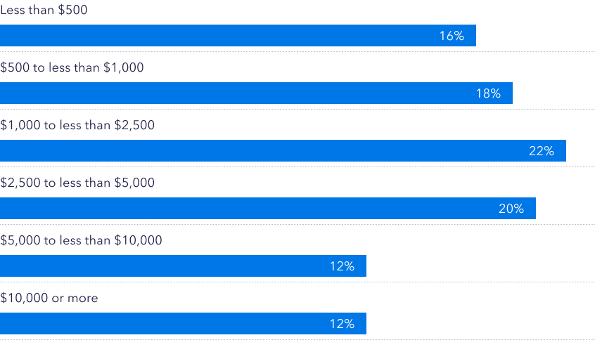 Medical Debt Chart