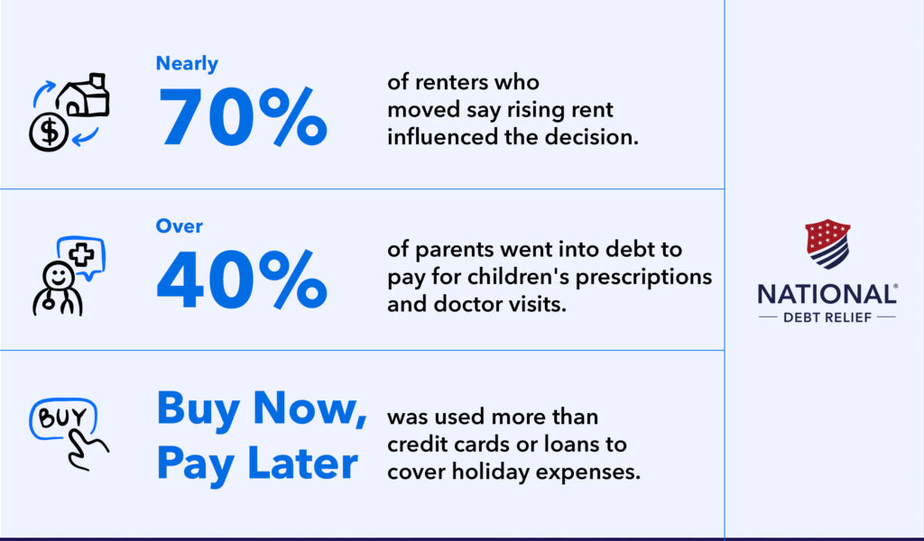 Graphic showing debt-related statistics, including nearly 70 percent of renters moving due to rising rent, over 40 percent of parents taking on debt for children’s medical costs, and Buy Now, Pay Later used for holiday expenses.