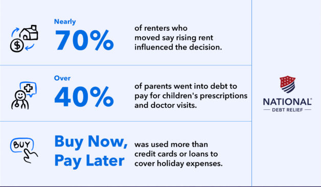 Graphic showing debt-related statistics, including nearly 70 percent of renters moving due to rising rent, over 40 percent of parents taking on debt for children’s medical costs, and Buy Now, Pay Later used for holiday expenses.