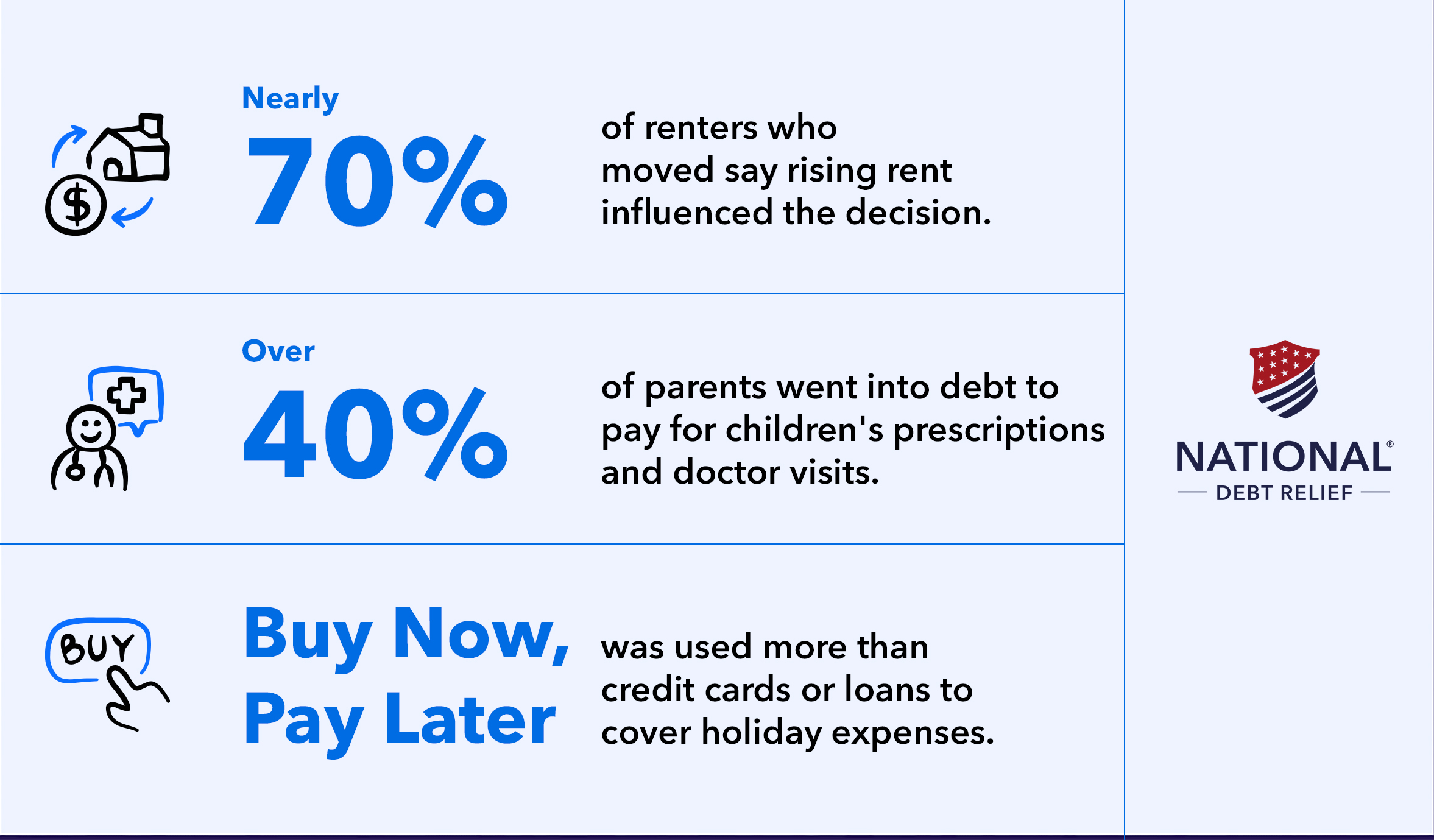 Graphic showing debt-related statistics, including nearly 70 percent of renters moving due to rising rent, over 40 percent of parents taking on debt for children’s medical costs, and Buy Now, Pay Later used for holiday expenses.