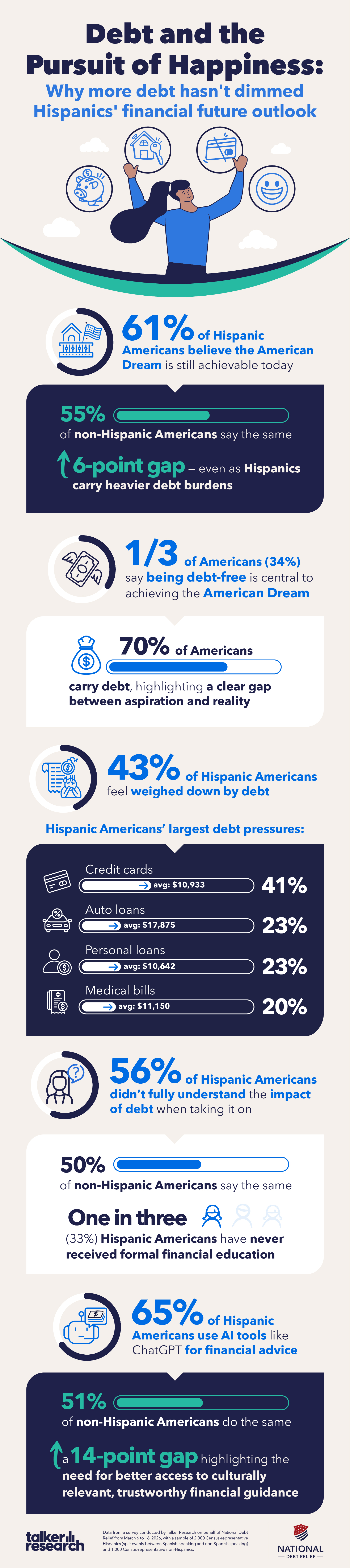 Infographic titled “Debt and the Pursuit of Happiness” showing that 61 percent of Hispanic Americans believe the American Dream is still achievable, compared to 55 percent of non-Hispanic Americans, despite higher debt levels.