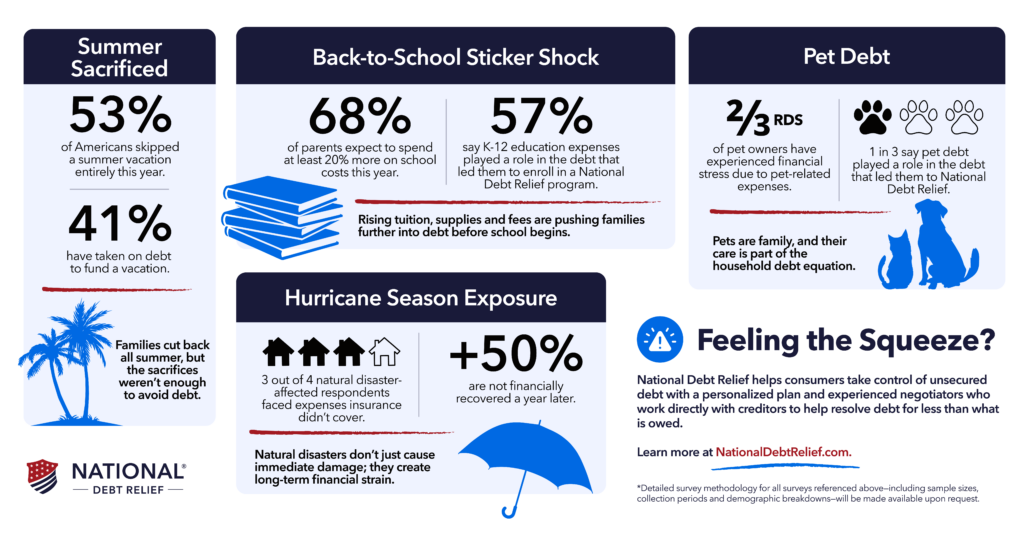 National Debt Relief infographic highlighting consumer management of rising household expenses from summer vacations, back-to-school costs, natural disasters and pet care while dealing with debt.