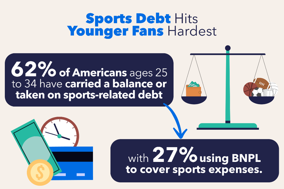 62% sports releated debt BNPL