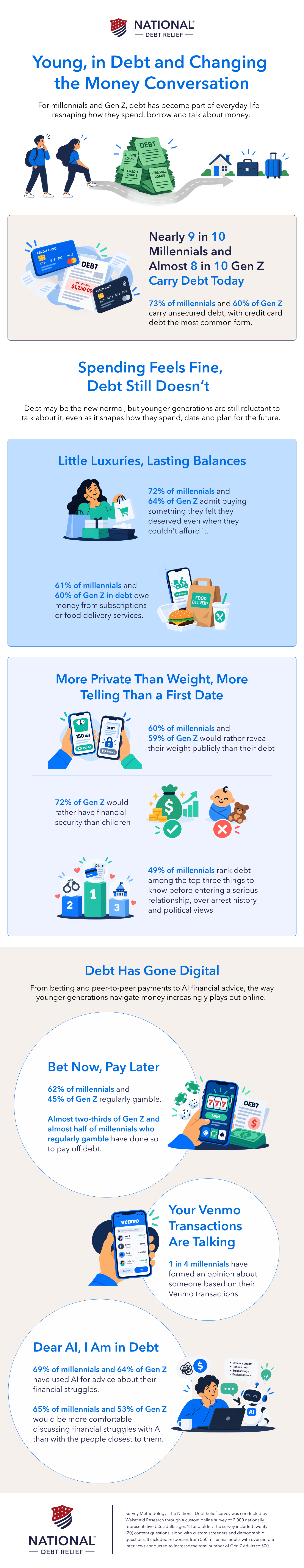 Infographic showing that nearly 9 in 10 millennials and almost 8 in 10 Gen Z carry debt, with stats on spending, dating, gambling and using AI for financial advice.