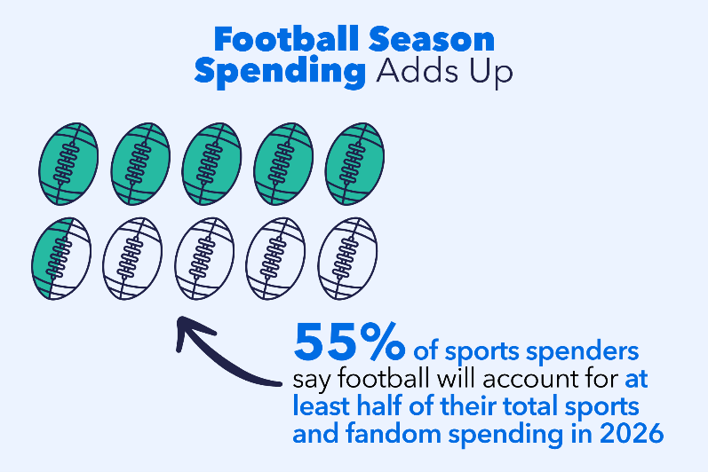 football season s pending adds up