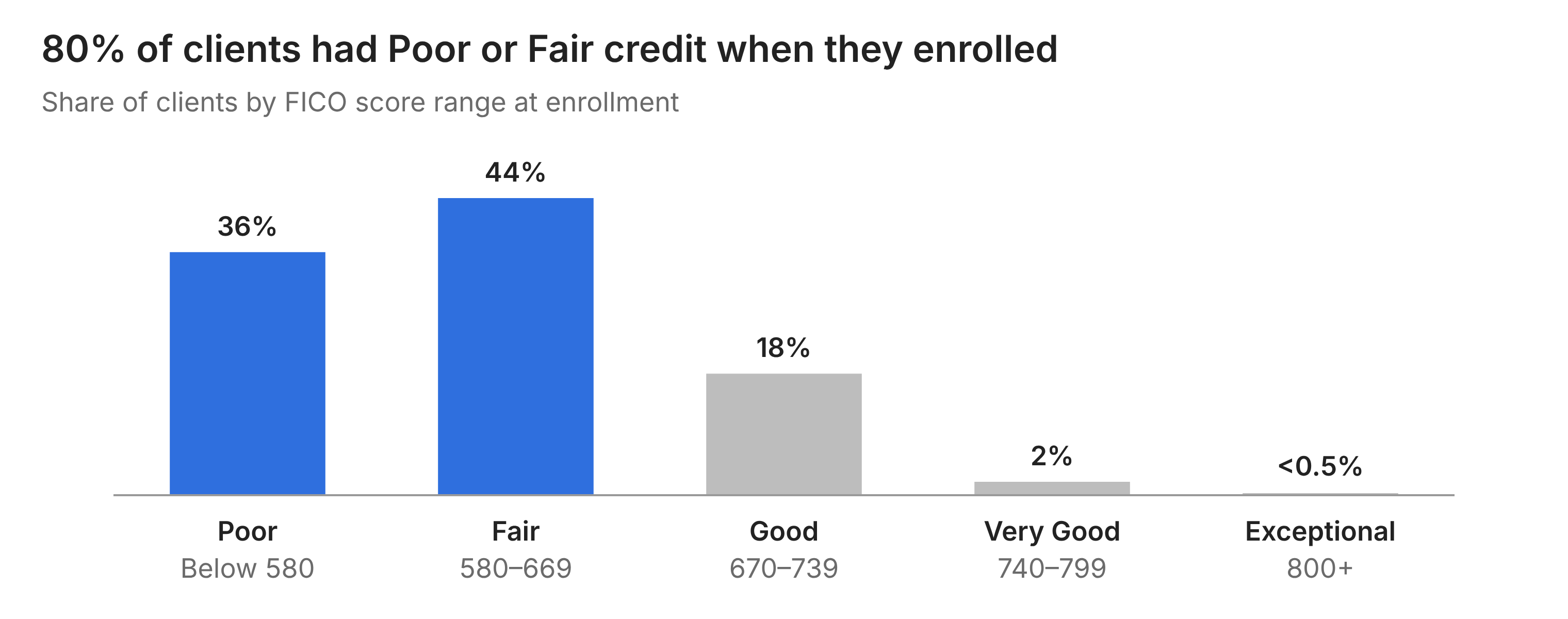 EY credit scores at enrollment