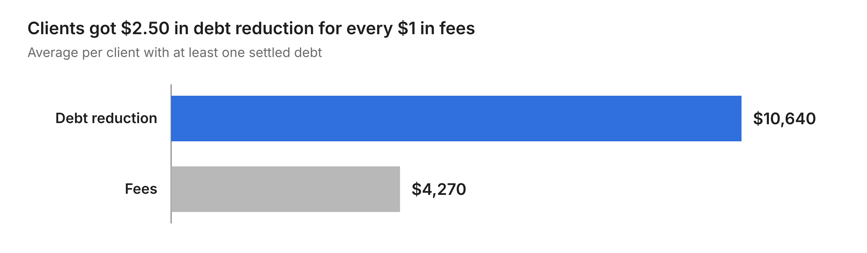 Bar chart comparing debt reduction with fees for the average client with at least one settled debt. Debt reduction averaged $10,640, and fees averaged $4,270, so clients got $2.50 in debt reduction for every $1 in fees.