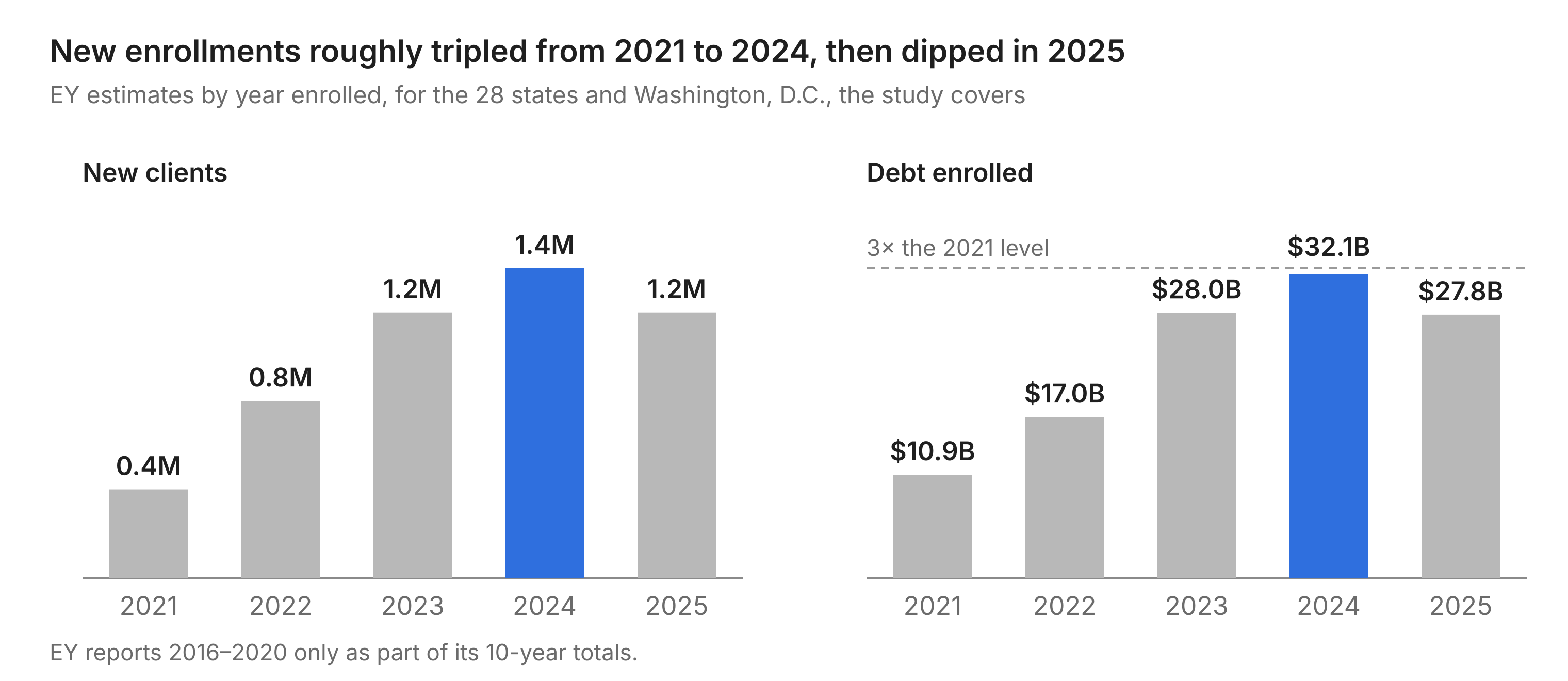 Two bar charts show EY's estimates by year enrolled. New debt settlement clients rose from 0.4 million in 2021 to 0.8 million in 2022, 1.2 million in 2023, and 1.4 million in 2024, then dipped to 1.2 million in 2025. Debt enrolled rose from $10.9 billion to $17.0 billion, $28.0 billion, and $32.1 billion, then dipped to $27.8 billion.