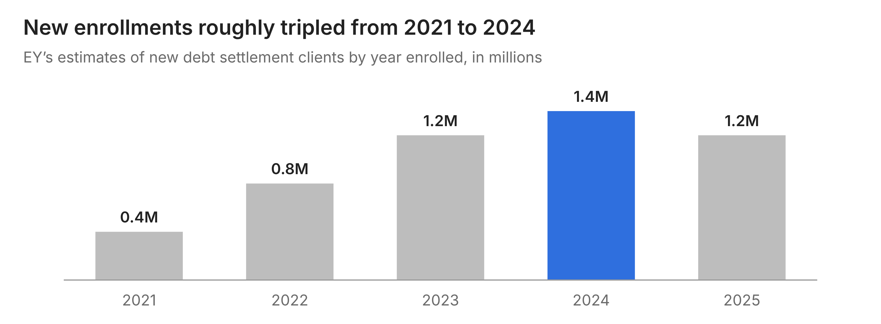 EY new enrollments 2021 2025 whos it for