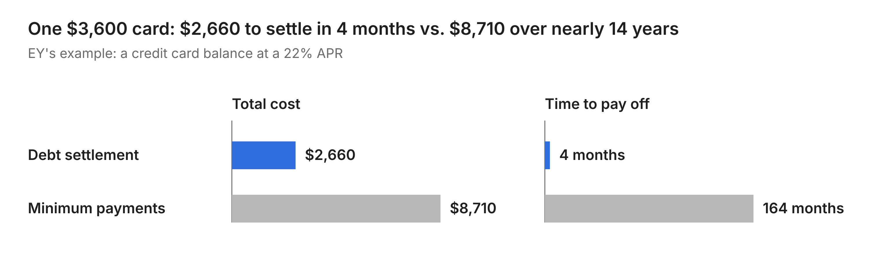 Two bar charts compare paying off one $3,600 credit card at a 22% APR in EY's example. Debt settlement costs $2,660 and takes 4 months, while minimum payments cost $8,710 and take 164 months, or nearly 14 years.