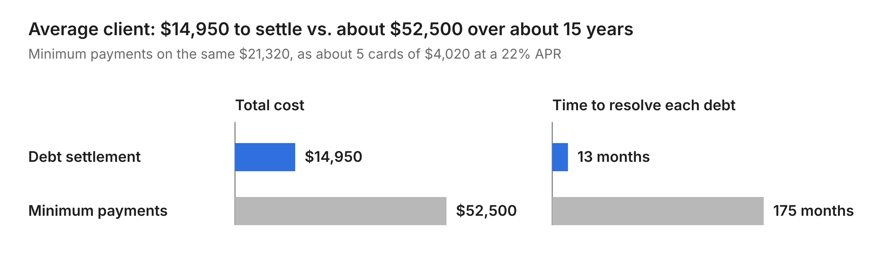 Two bar charts compare ways to pay off the average client's $21,320 in settled balances. Debt settlement costs $14,950 in total, and each debt took 13 months to settle on average. Minimum payments on about five $4,020 cards at a 22% APR would cost about $52,500, with each card taking about 175 months to pay off.