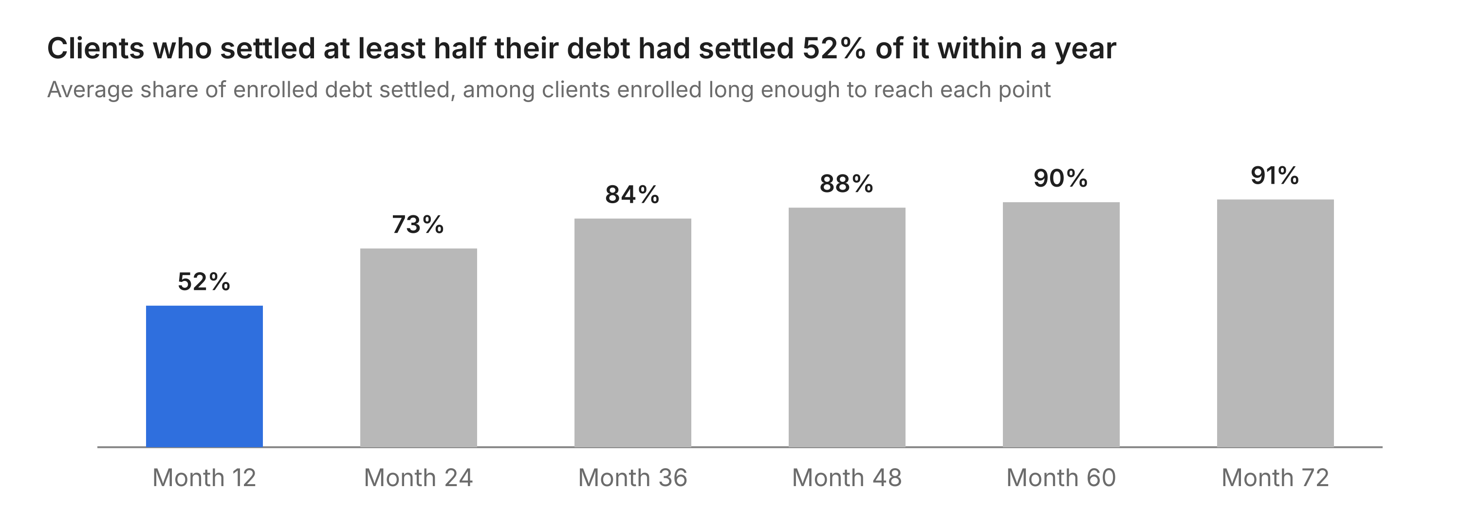 Bar chart of the average share of enrolled debt settled by clients who settled at least half their debt. They had settled 52% by month 12, 73% by month 24, 84% by month 36, 88% by month 48, 90% by month 60, and 91% by month 72.