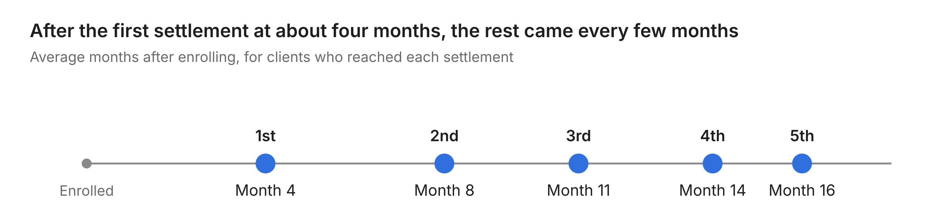 Timeline of average months after enrolling for clients who reached each settlement. The first settlement came at about month four, the second at month eight, the third at month 11, the fourth at month 14, and the fifth at month 16.
