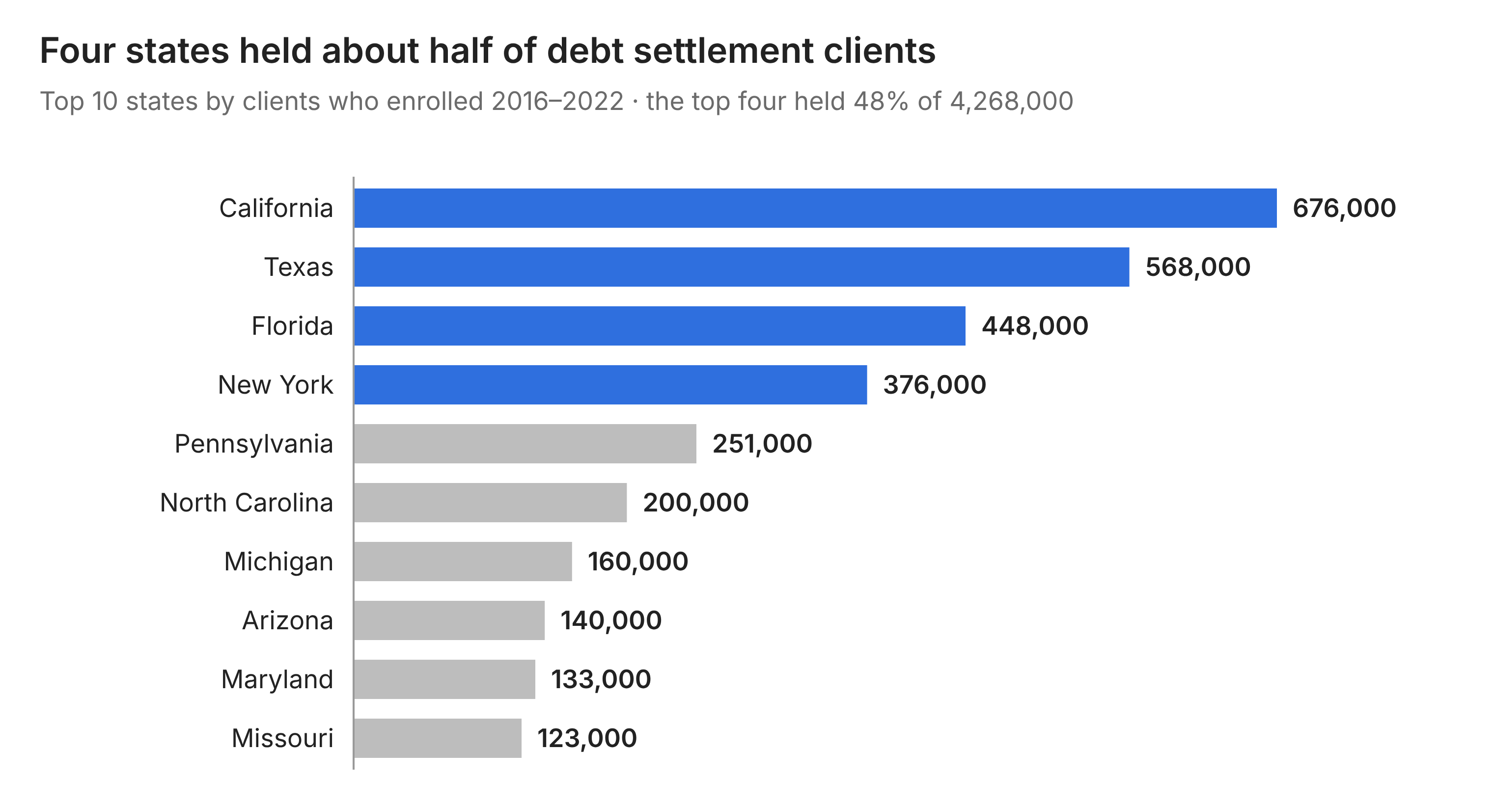 Bar chart of the 10 states with the most debt settlement clients who enrolled from 2016 to 2022, according to EY. California had 676,000 clients, Texas 568,000, Florida 448,000, New York 376,000, Pennsylvania 251,000, North Carolina 200,000, Michigan 160,000, Arizona 140,000, Maryland 133,000, and Missouri 123,000. The top four states held 48% of the 4,268,000 clients.